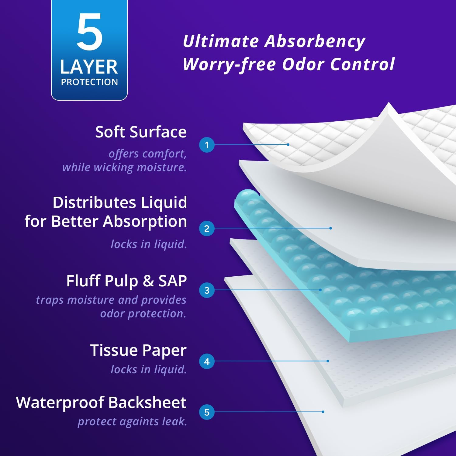 whyworry nightshield disposable incontinence bed pads 60 x 90 cm, bed wetting mats for adults with non slip grip, underpads, pee pads, mattress protectors, waterproof sheets odor control, 90 count whyworry nightshield disposable incontinence bed pads 60 x 90 cm, bed wetting mats for adults with non slip grip, underpads, pee pads, mattress protectors, waterproof sheets odor control, 90 count